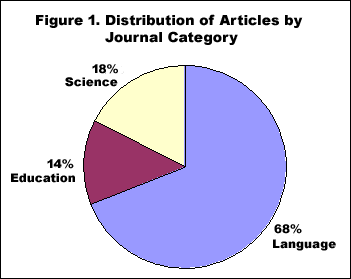 Figure 1. Distribution of Articles by Journal 
  Category. Pie chart: Language=68%, Education=14% and Science=18%.