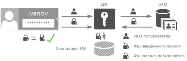 Схема работы локальной аутентификации Windows