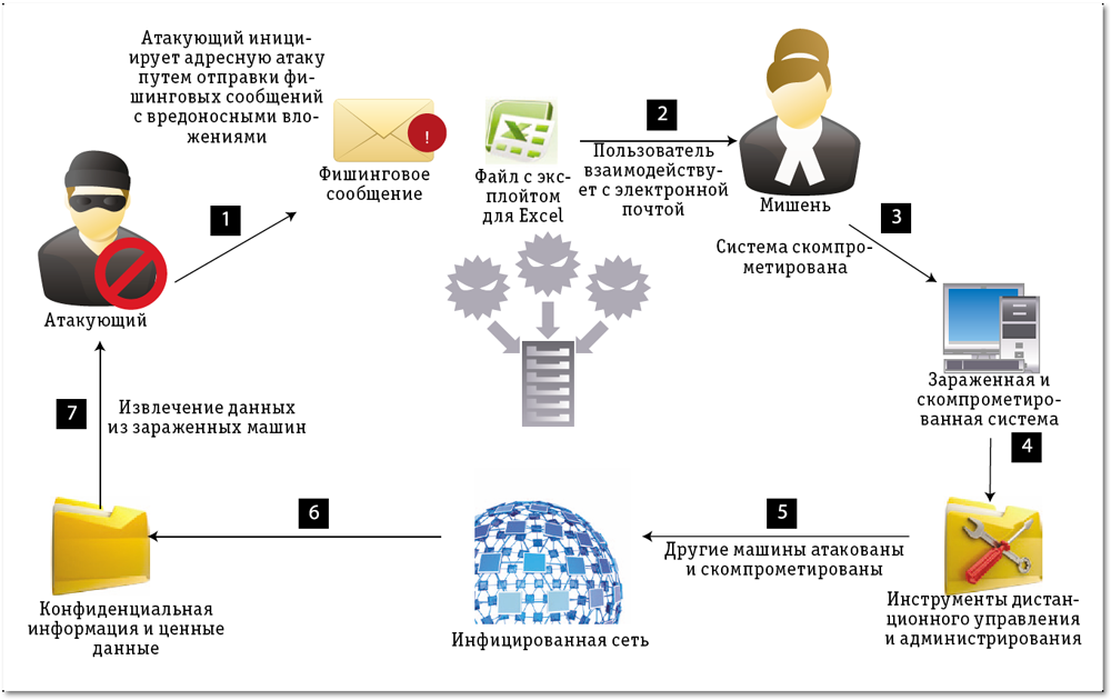 Общая схема целенаправленной АРТ атаки