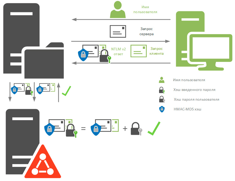 Схема работы протокола NTLMv2 с контроллером домена