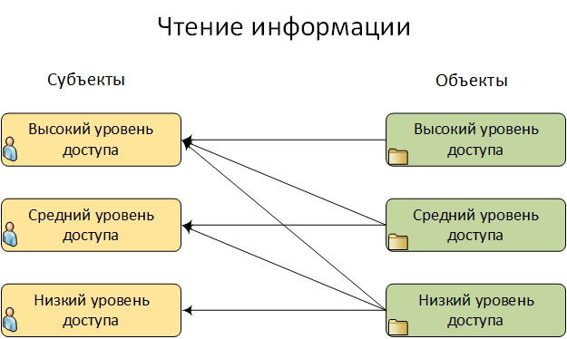 Чтение информации в мандатной модели