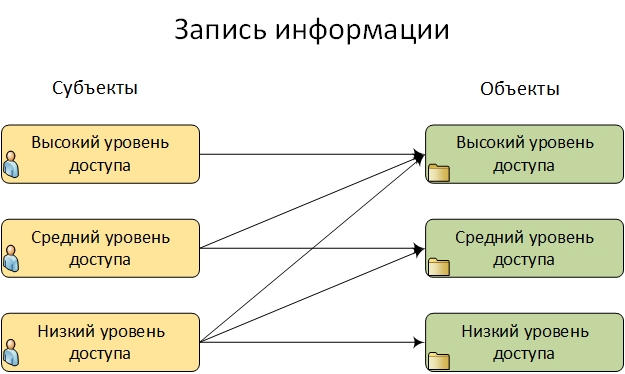 Запись информации в мандатной модели