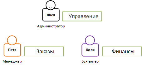 Распределение ролей по бизнес правилам в ролевой модели