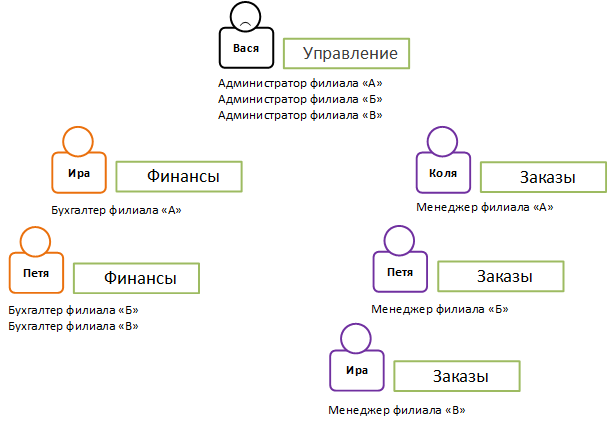 Рост многомерности бизнес правил