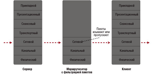 Общая схема работы сетевых фильтров