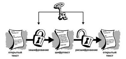 Общая схема шифрования симметричным ключом