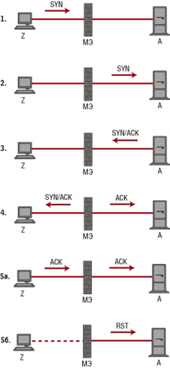 Контроль битов SYN и ACK.