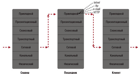 Посредники прикладного уровня оперируют на прикладном уровне