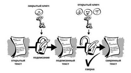 Простой способ генерации ЭЦП