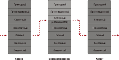 Инспектор состояния оперирует на сеансовом уровне, но анализирует пакеты  вышестоящих уровней.