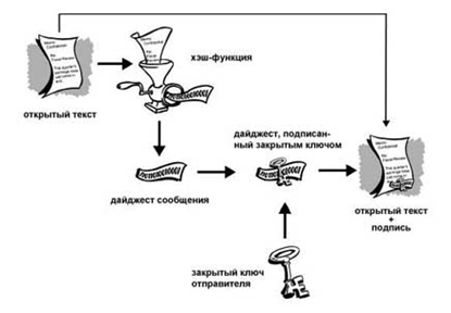 Схема работ хэш-функции