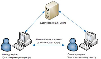 Схема работы удостоверяющих центров